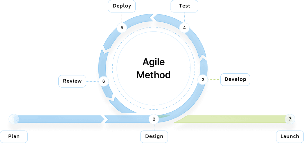 Agile Methodology
