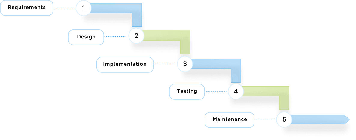 Waterfall Methodology