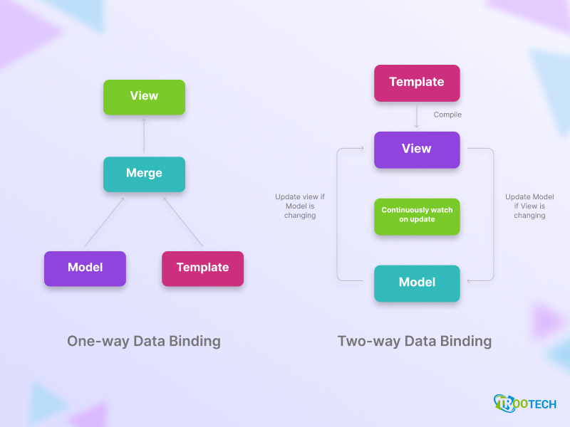 Angular-vs-React Data Binding.jpg