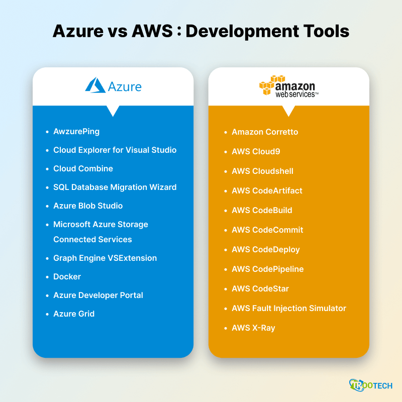 Azure vs AWS Development Tools