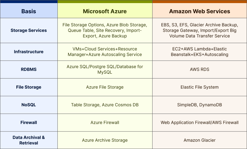 Azure vs AWS- Table5.png