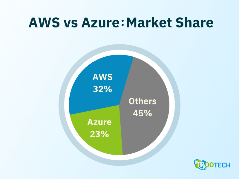 Azure vs AWS market share.png