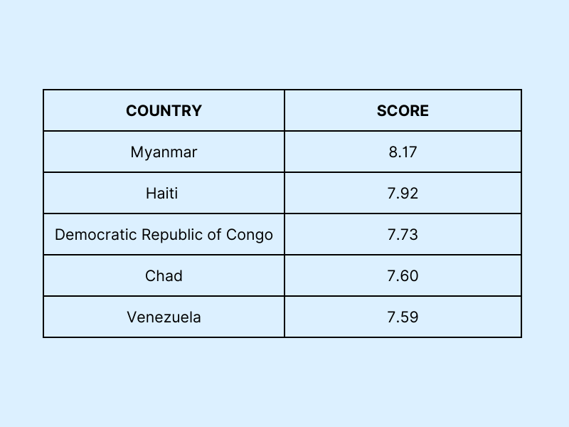 COUNTRIES WITH THE HIGHEST RISK INDEX SCORE.png