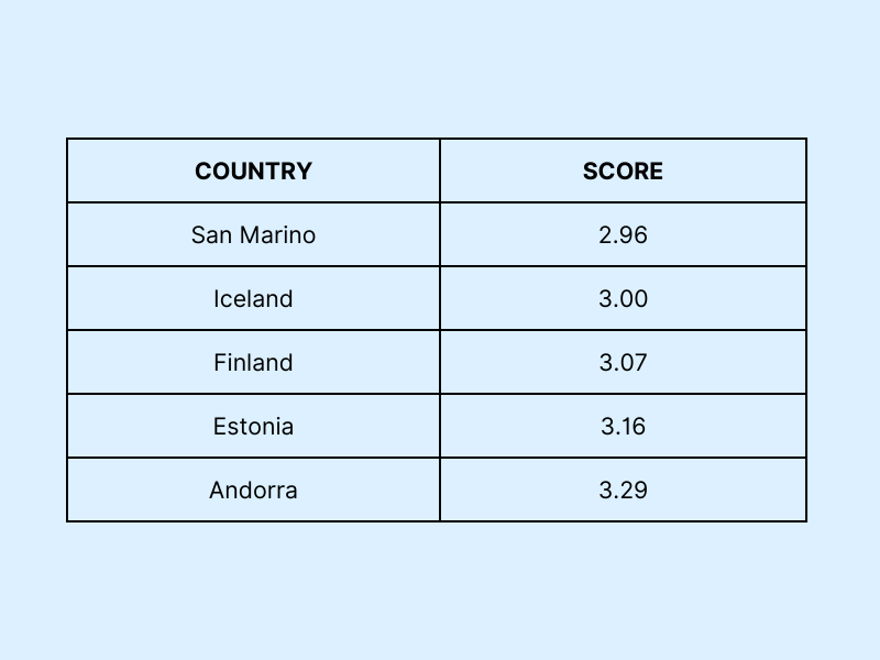 COUNTRIES WITH THE LOWEST RISK INDEX SCORE.png