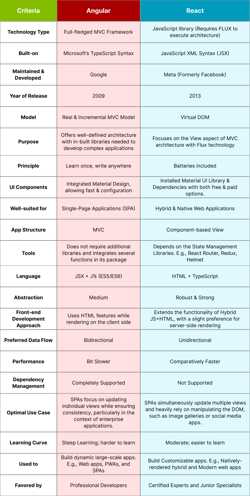 Comparison at a Glance Angular vs. React.jpg