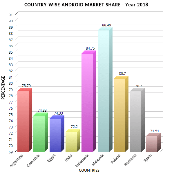 Countrywise-market-share-of-android-2018.png