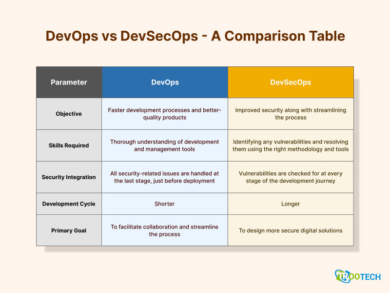 DevOps vs DevSecOps Comparision Table.png
