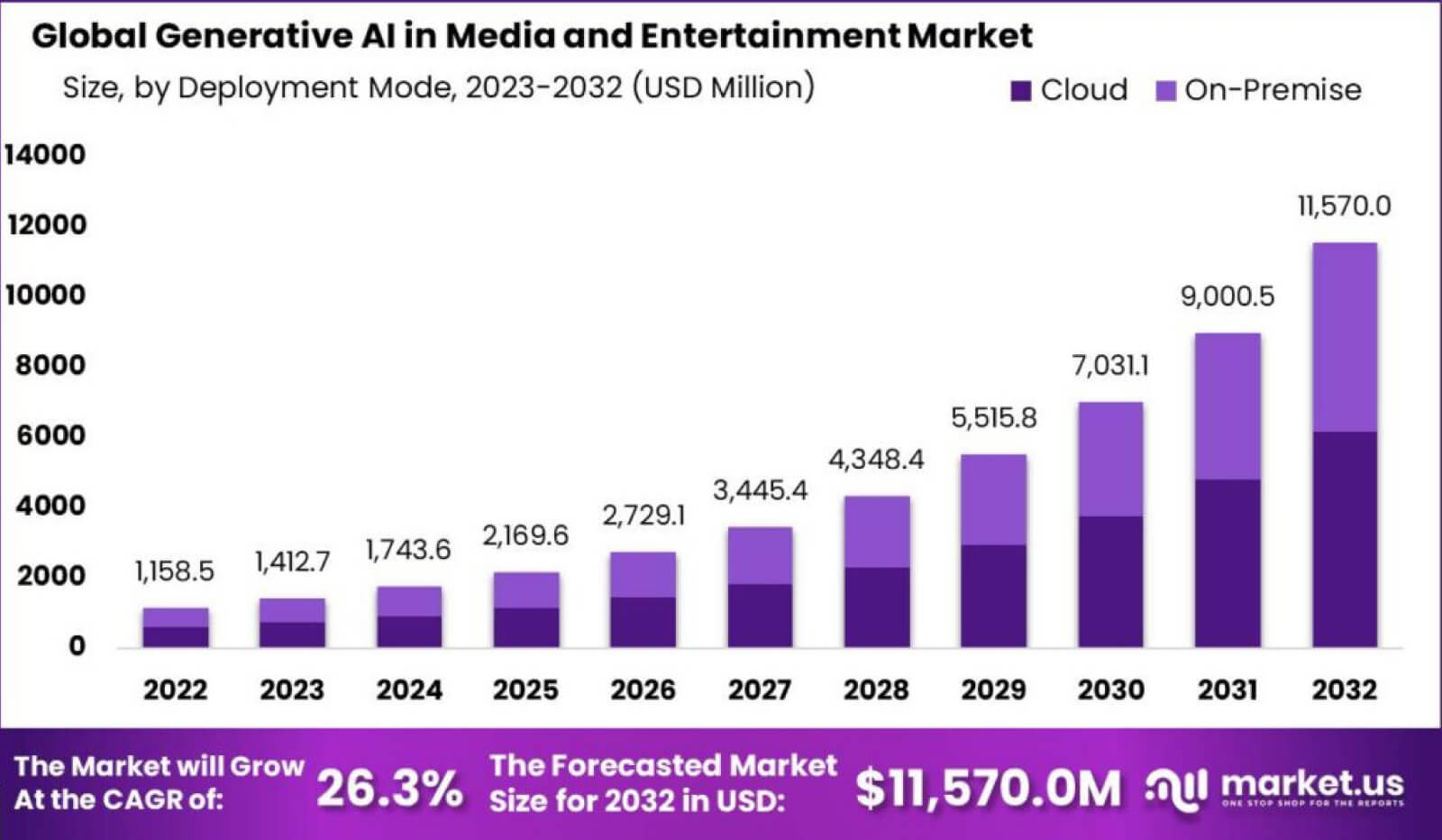 Generative AI in media and entertainment market.jpg