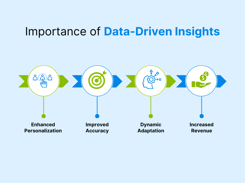 Importance of Data-Driven Insights