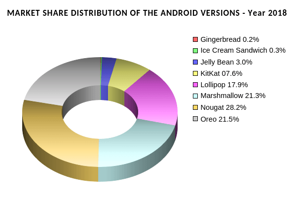 Market-share-distribution-of-the-Android-versions-in-the-year-2018.png