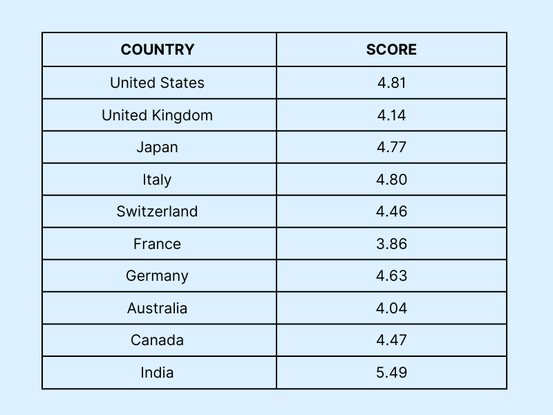 RISK INDEX SCORES OF DEVELOPED COUNTRIES.png