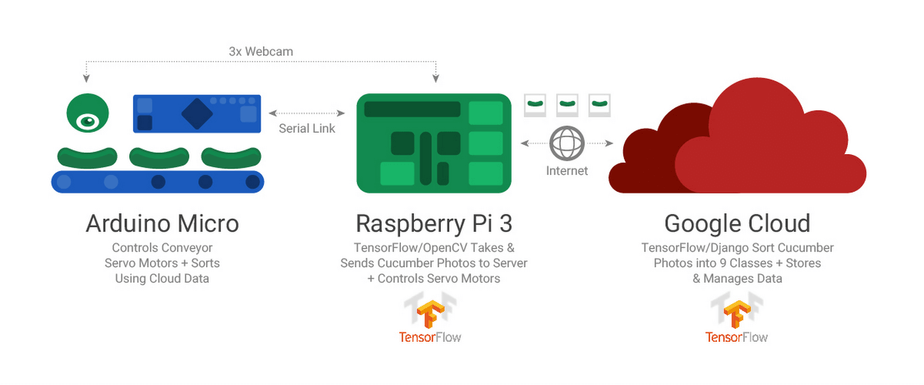 TensorFlow-Based-Cucumber-Farm-Chart-1.png