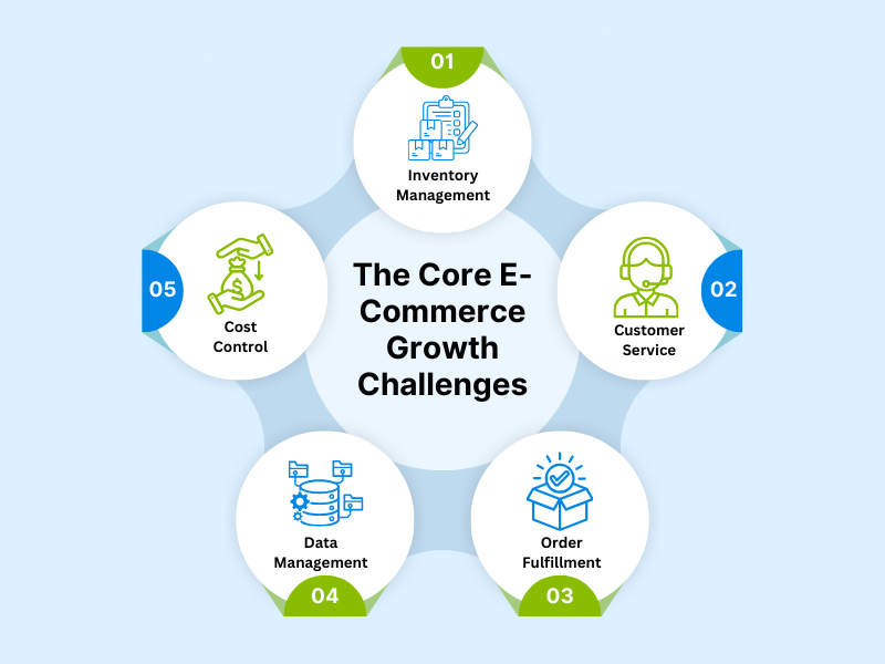 The Core E-Commerce Growth Challenges.png