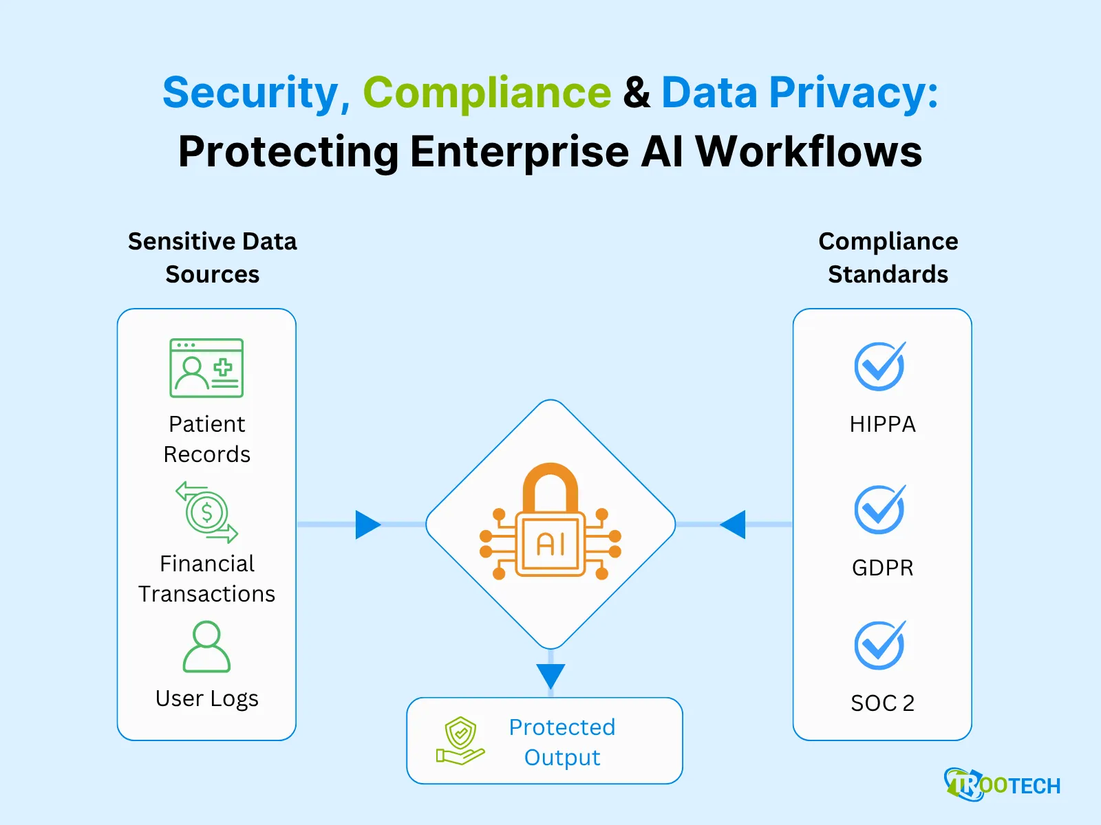 Security, Compliance & Data Privacy Protecting Enterprise AI Workflows