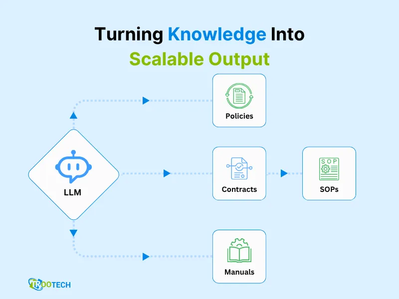 Turning Knowledge Into Scalable Output
