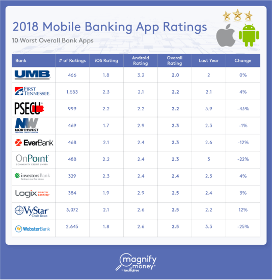 magnifymoney.com-list-of-10-worst-performing-banking-apps.png