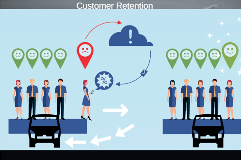 2. Quality Service is Assured and so easy customer retention is easy