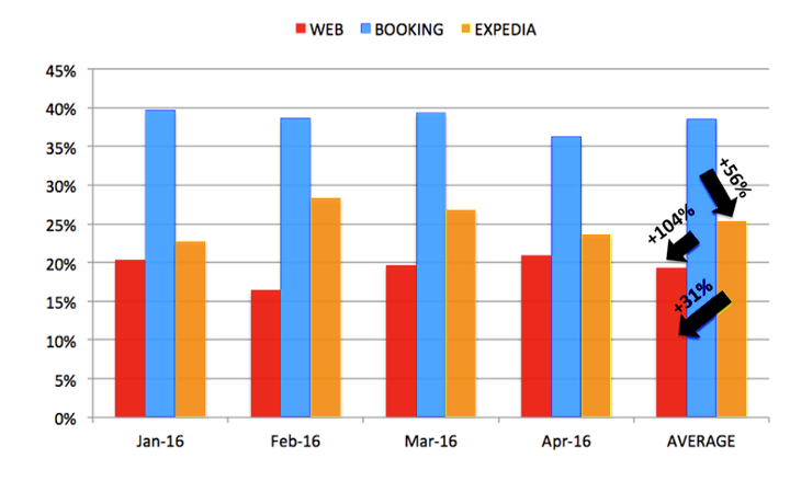 cancellation policy percentage graph - trootech