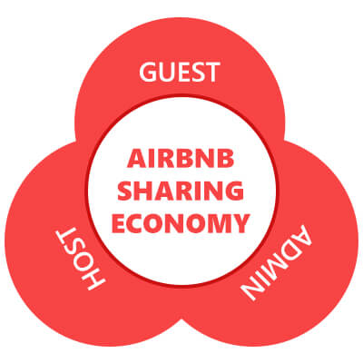 airbnb sharing economy model - trootech