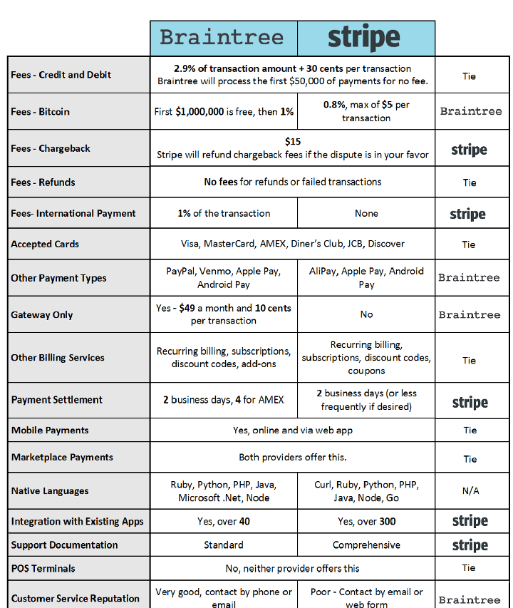 braintree-vs-stripe-trootech
