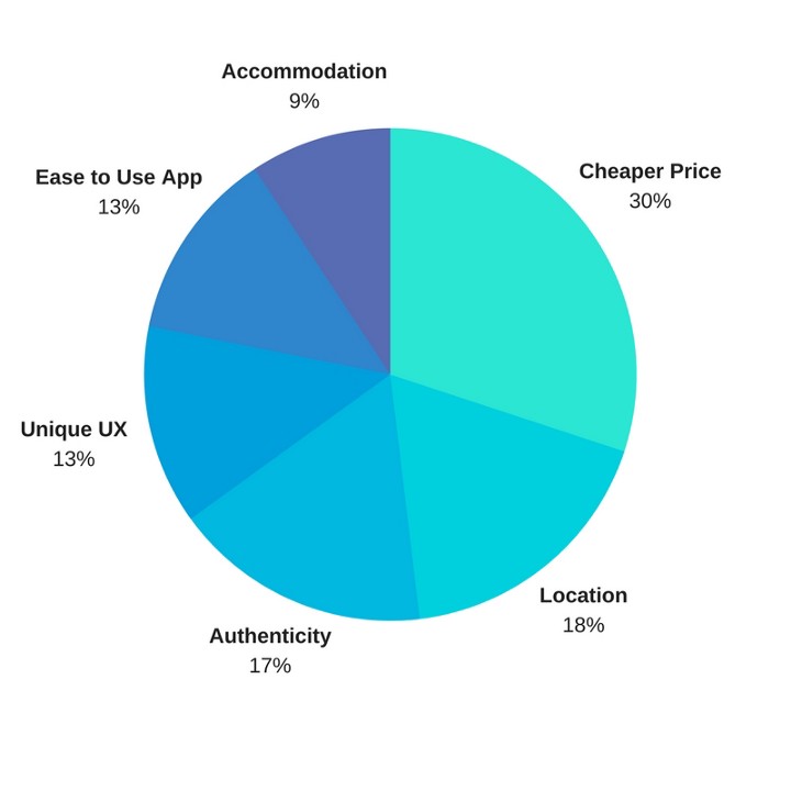 what-users-look-for-in-airbnb-like-app-trootech