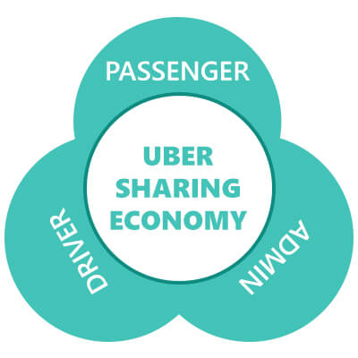 uber sharing economy model - trootech