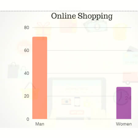 ecommerce-market-segmentation-on-the-basis-of-gender-trootech