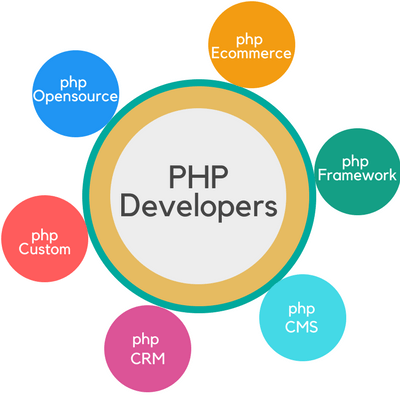 PHP Developers_TRooTech Business Solutions