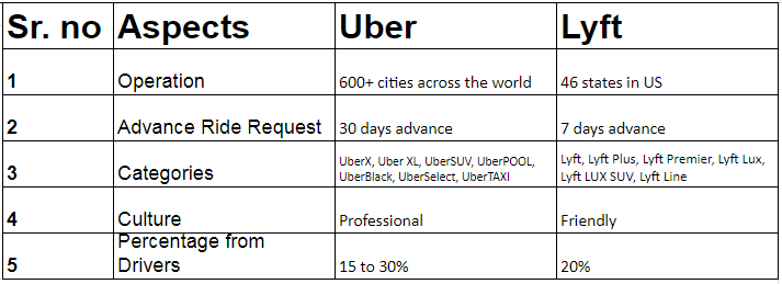 Difference between Uber and Lyft TRooTech Business Solutions