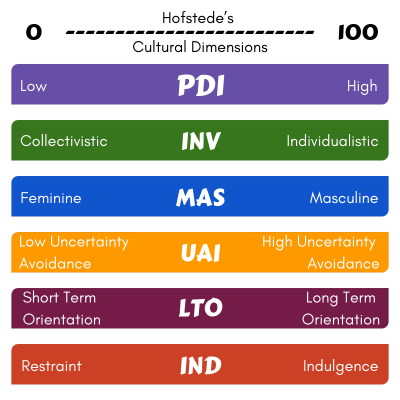 Hofstede Theory for Cross-Cultural Dimensions