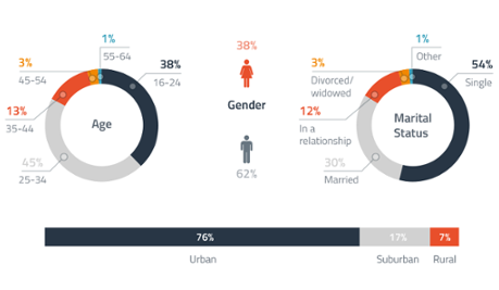 Demographic