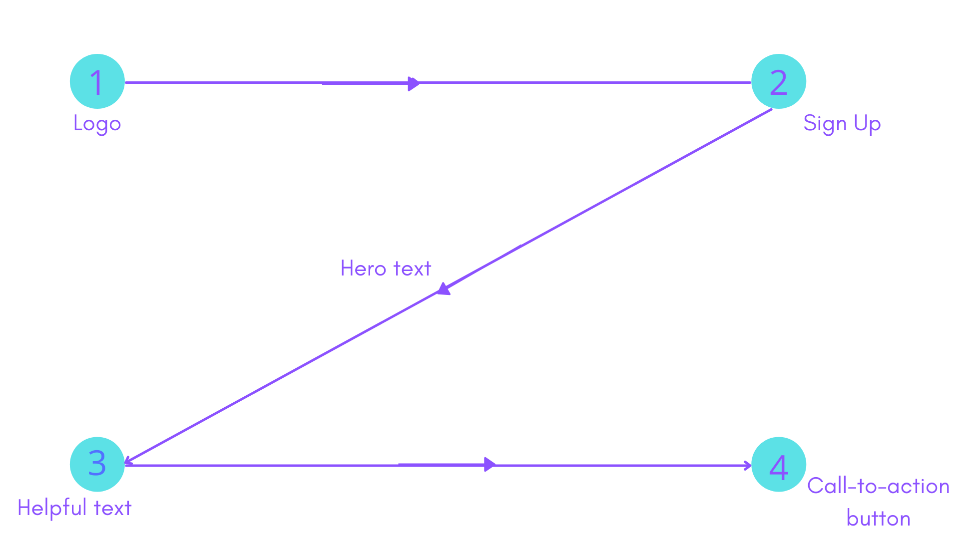 What is the Current User Experience of Airbnb - The Z-pattern