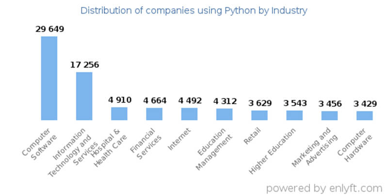 distribution-of-companies-using-python-by-industry-best-python-web-frameworks-trootech-business-solutions-2