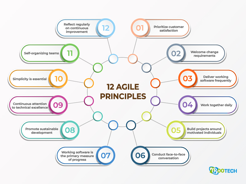 will-agile-manifesto-principles-have-relevance-in-the-future-introduction-trootech-business-solutions