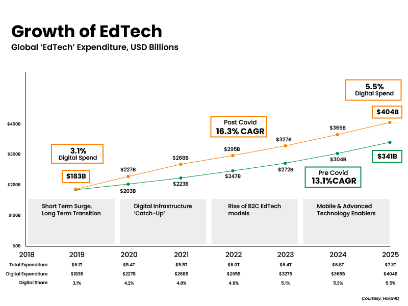 growth-of-edtech-digital-transformation-in-edtech-trootech-business-solutions
