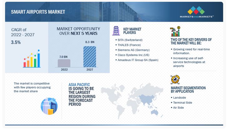 smart-airports-market